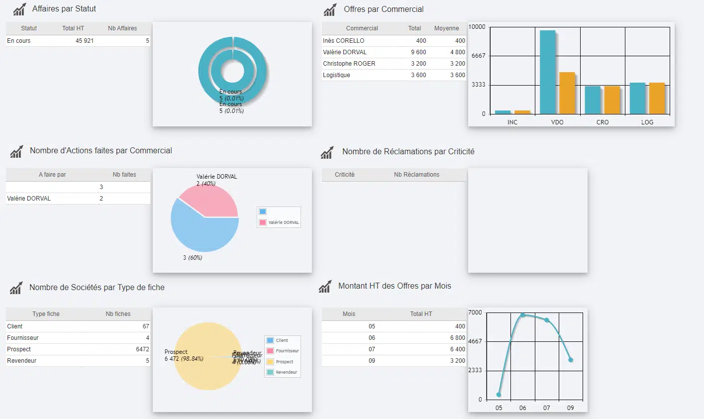 tableau de bords CRM.bzh